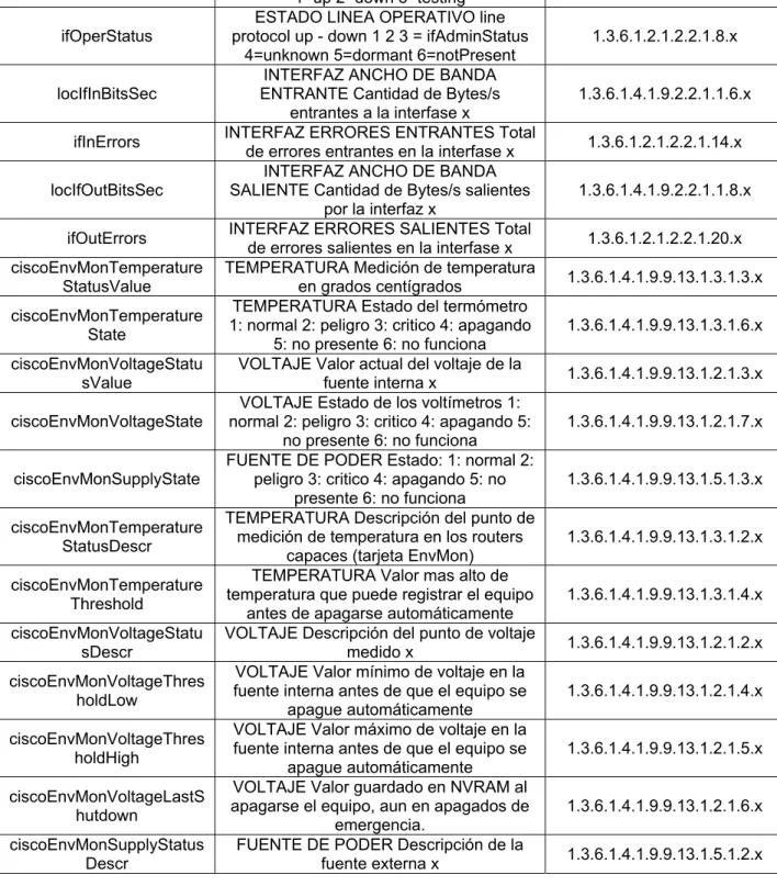 Tabla 5. 2  Tabla OIDs de información (valores estáticos) 