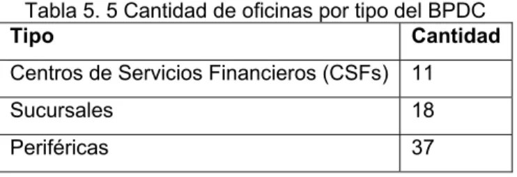 Tabla 5. 5 Cantidad de oficinas por tipo del BPDC 