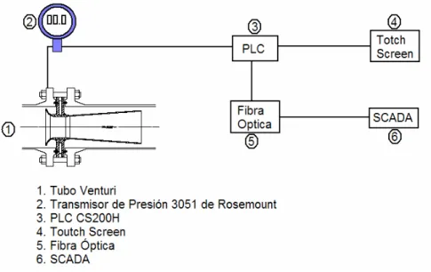 Figura 1.3.    Diagrama del proceso de medición de flujo 