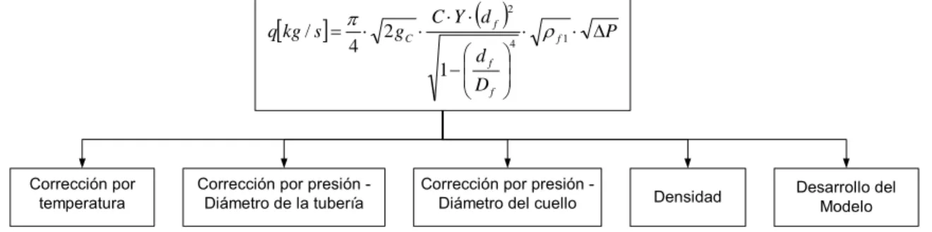 Figura 5.3.    Descomposición del modelo de medición 