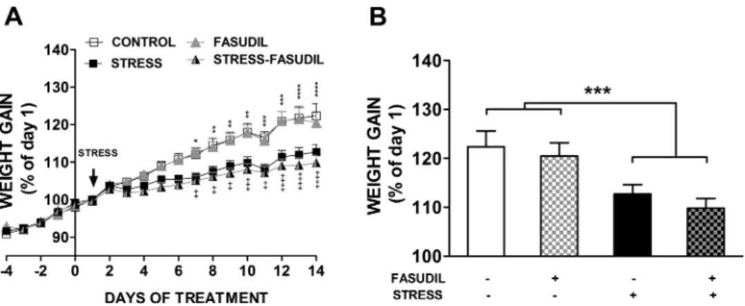 Figure 2. Effects of Fasudil administration on immobility and active response  duration in the forced swimming test (FST)