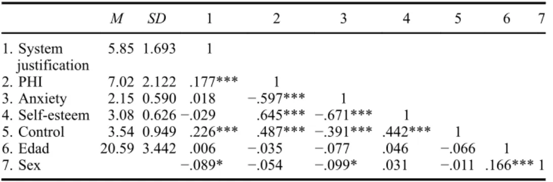 Table 1. Descriptive statistics and matrix correlation (whole sample).