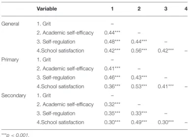 TABLE 3 | Correlations between variables at a general level and by educational level. Variable 1 2 3 4 General 1