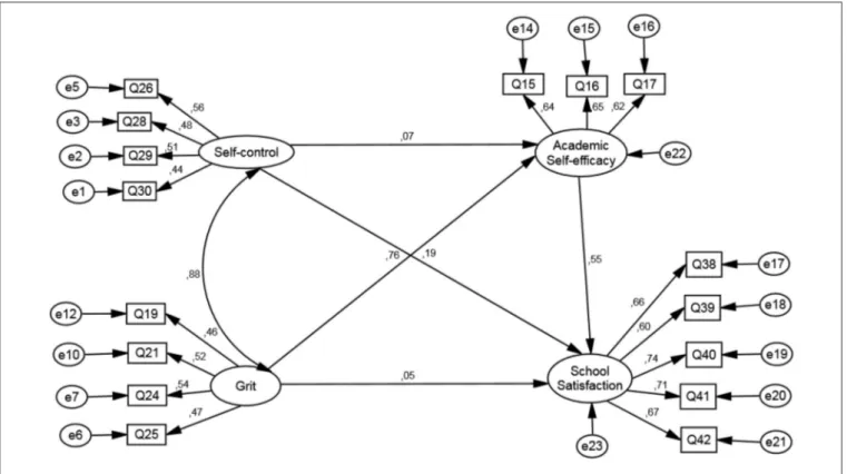 FIGURE 1 | Structural equation modeling for primary students.