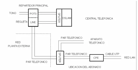 Figura 3.3    Diagrama de conexión del DSLAM en la central telefónica 