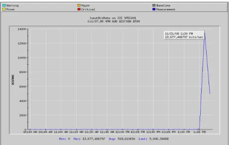 Figura 6.4    Bit rate de entrada de la conexión del Firewall 