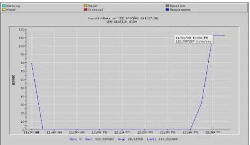 Figura 6.9    Bit rate de entrada de la conexión del Servidor 