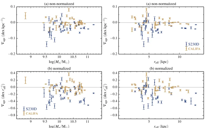 Fig. 6. Slopes of non-normalized (upper panel) and normalized (lower panel) age gradients of the SPs as a function of the stellar mass (left panels) and r eff (right panels) of the simulated galaxies