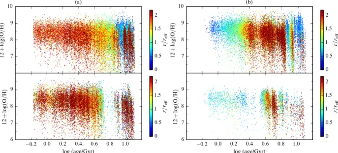 Fig. 7. Age-metallicity relation for simulated galaxies: a) negative age gradients (upper-left galaxy: ∇ age = −0.41; ∇ Z = −0.34; lower-left galaxy: