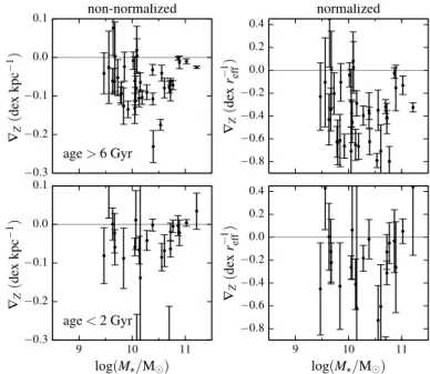 Fig. 8. Slopes of the normalized metallicity profiles of the old SP (>6 Gyr) vs. those of the young SP (<2 Gyr) for the simulated disc components.