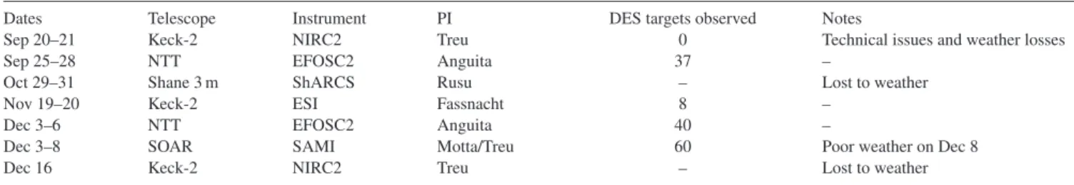 Table 1. Summary of Fall 2016 campaign observing runs.
