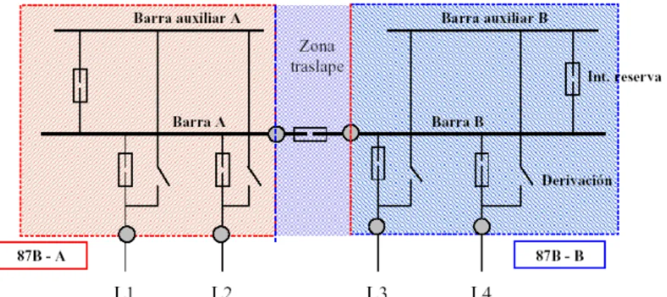 Figura  3.23  Diagrama para la configuración de protecciones para una barra partida   con interruptor de enlace 18