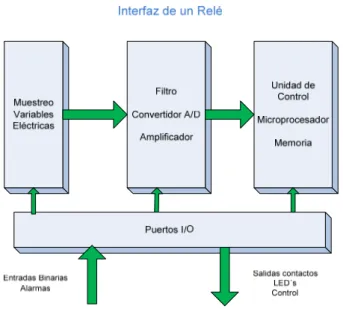 Figura 3.40  Diagrama para la interfaz interna de un Relé de protección                                                             