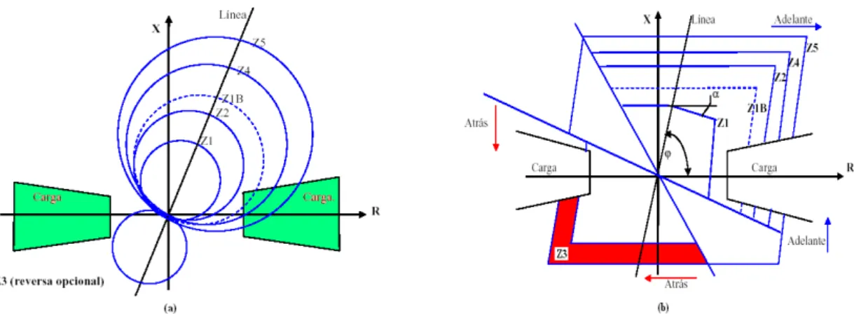 Figura  3.48  Diagrama para las zonas de alcance de un relé de distancia por (a) características  Mho  y por (b) características poligonales 41