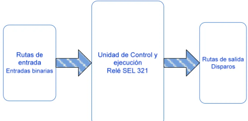 Figura 5.4  Diagrama general para el hardware involucrado en el diseño 