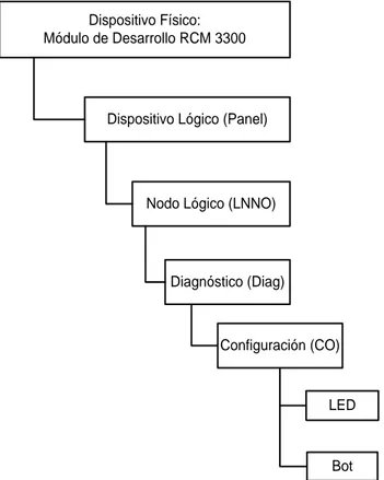 Figura 4.2  Estructura de datos dentro del módulo de desarrollo. 