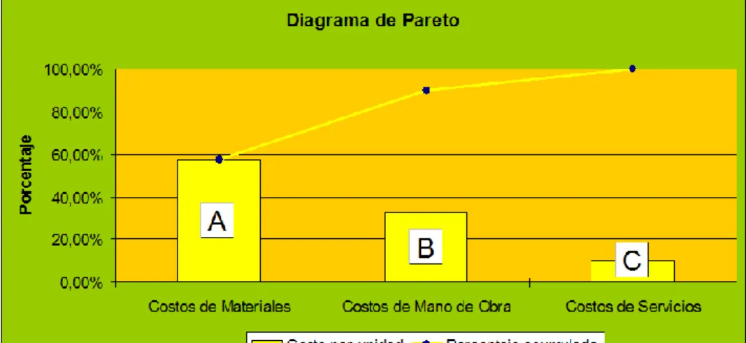 Figura 2. Clasificación A, B, C. 
