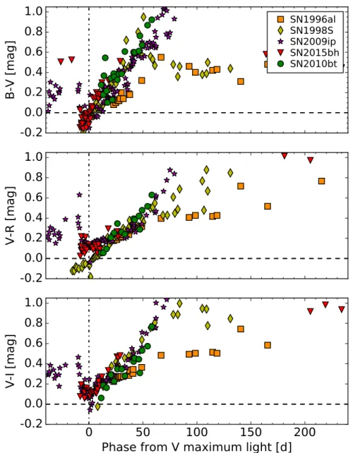 Figure 4. Intrinsic color curves of SN 2010bt (circles), compared with those of SN1996al (squares), SN 1998S (diamonds), SN 2009ip (stars), and SN 2015bh (inverted triangles)