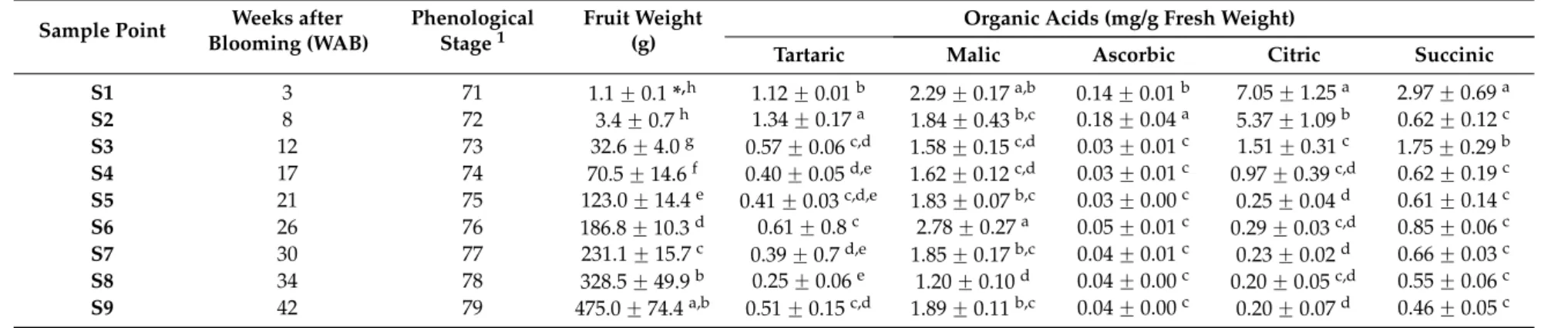 Table 1. Organic acid contents of cherimoya fruit at nine stages of development, collected during 42 weeks