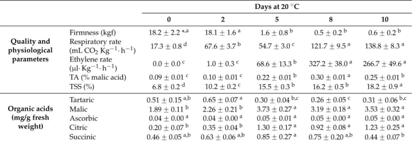 Table 3. Quality, physiological parameters and organic acid contents of cherimoya fruit during ripening at 20 ˝ C