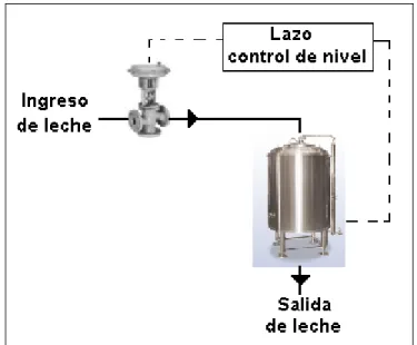 Figura 14. Lazo de control de nivel del proceso de termización. 