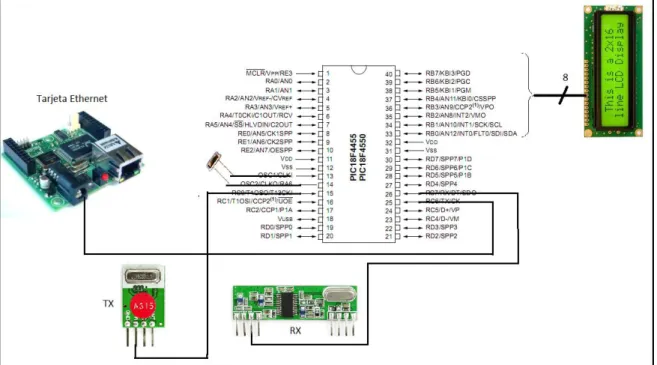 Figura 5.2.1-1 Bloque funcional para la transmisión Ethernet. 