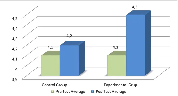 Figure 3. Grades obtained by control and experimental group. 