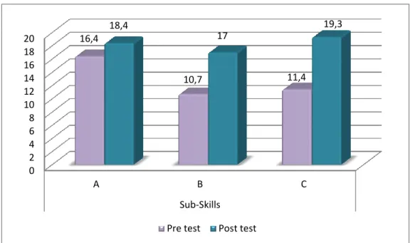Figure 4. Average of correct answers per each sub-skill in experimental group.   