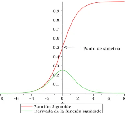 Figura 2.1: Función Sigmoide y su derivada (α=β=1, γ=0)  .