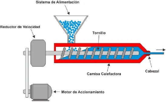 Figura n.2  Esquema de una extrusora simple de un tornillo. 