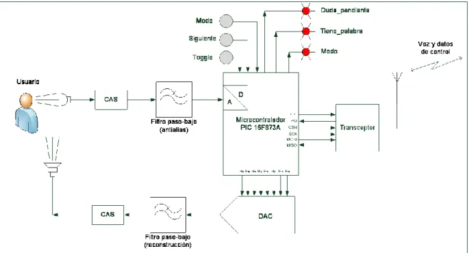 Figura 13.  Diagrama de bloques del sistema para el módulo maestro. 