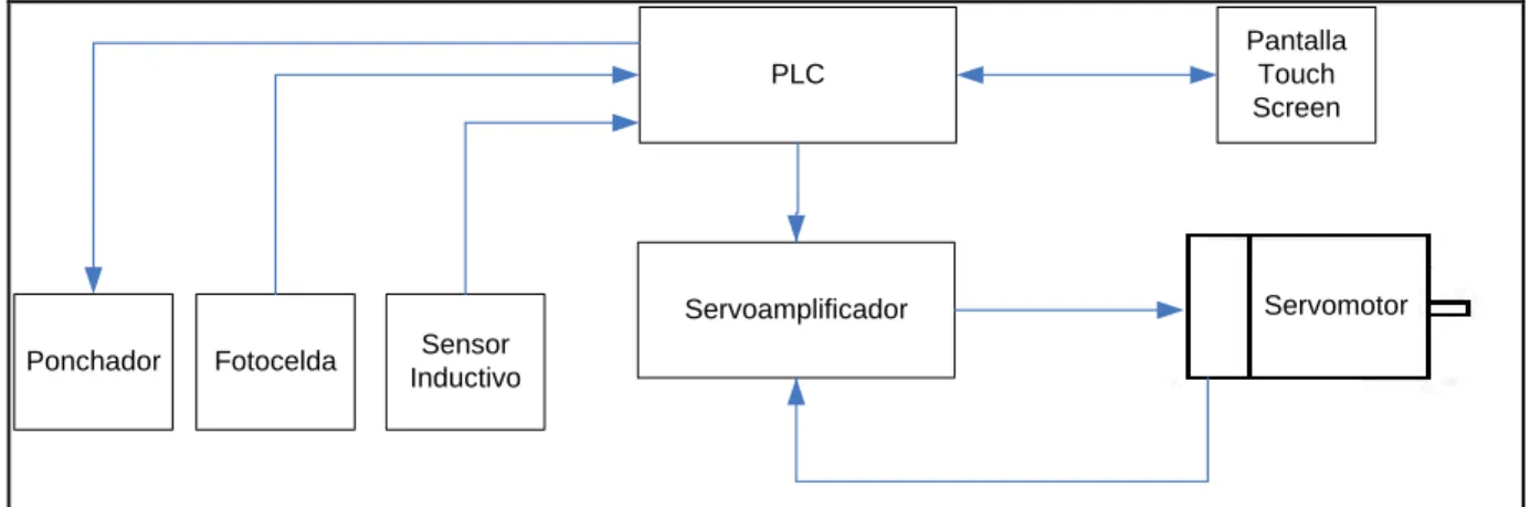 Figura 5.1  Diagrama de bloques de la solución seleccionada. 
