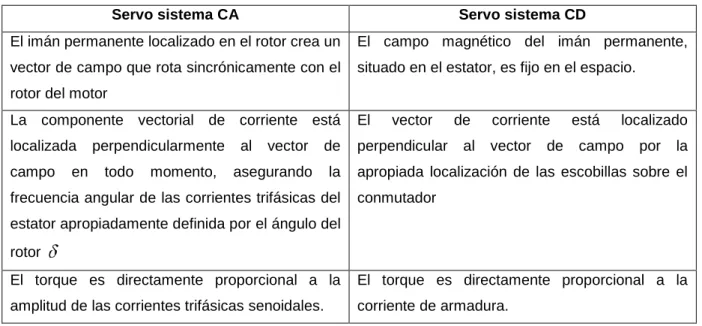 Tabla 5.1  Control Vectorial para un servo sistema CA y un servo sistema CD 