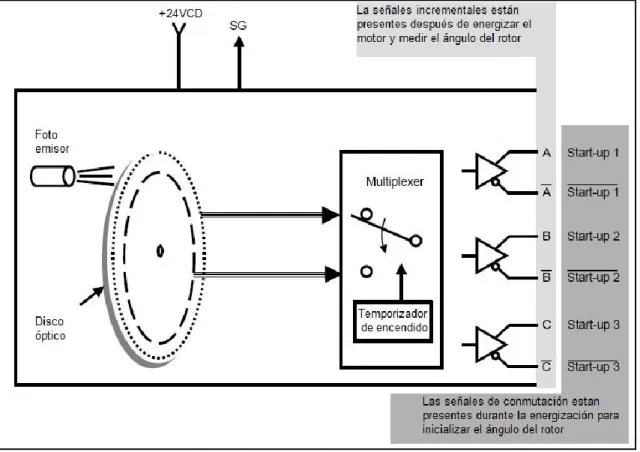 Figura 5.6  Diagrama del encoder incremental con fases de conmutación. 