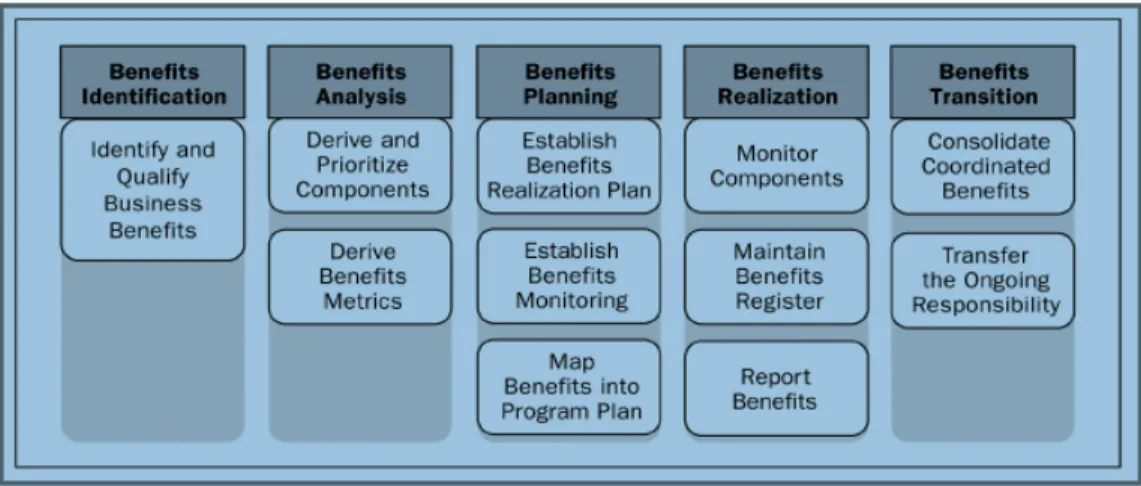 Figura 2.1.  Beneficios a administrar en un programa de proyectos.  