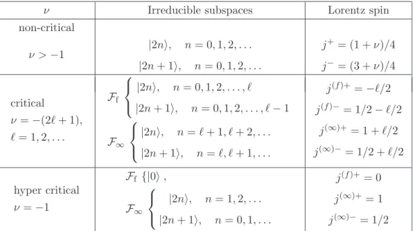 Table 1. Representing sl(2) in terms of Wigner-deformed Heisenberg oscillators in a standard Fock space yields reducible representations of sl(2)