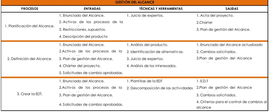 Tabla 3.1  Gestión del Alcance: Entradas, Técnicas-Herramientas y Salidas(MS Word) 