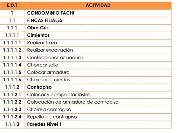 Cuadro 4.1  Lista de Actividades Definidas(MS Excel)  
