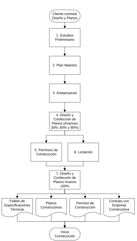Figura 4.2  Diagrama de proceso global de Proyectos de Diseño de Obras Constructivas 