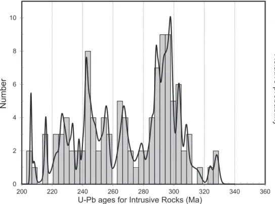 FIG. 6. Probability density plot and stacked histogram of zircon U-Pb ages for intrusive rocks.