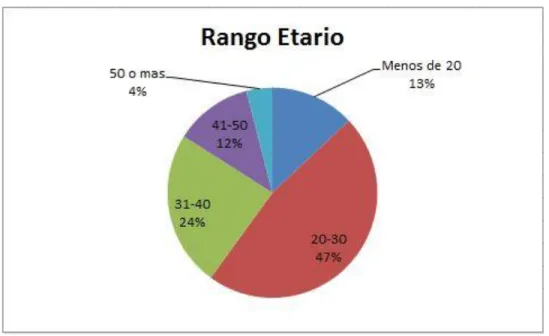 Gráfico 2: Un 47% de los encuestados su rango etario esta entre los 20-30 años. 