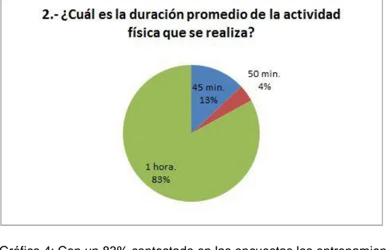 Gráfico 4: Con un 83% contestado en las encuestas los entrenamientos tienen una  duración de 1 hora aproximadamente, siendo sólo un 13% que tiene una duración  de 45 min