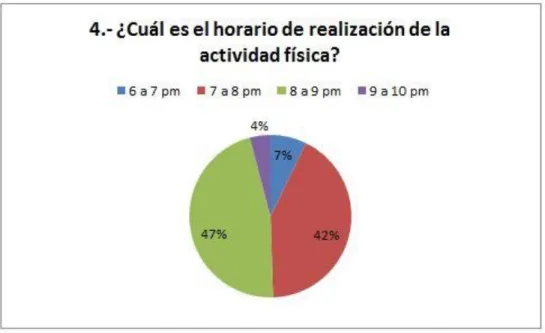 Gráfico  6:  Según  las  encuestas  con  un  47%  los  usuarios  realizan  mayoritariamente los entrenamientos entre las 8 a 9 pm y con un 42% entre las 7 y  8  pm