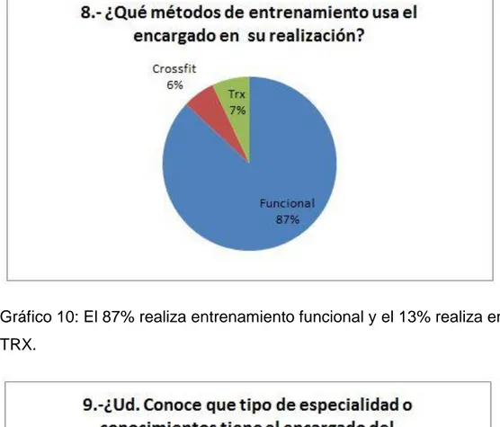 Gráfico 10: El 87% realiza entrenamiento funcional y el 13% realiza entre Cossfit y  TRX