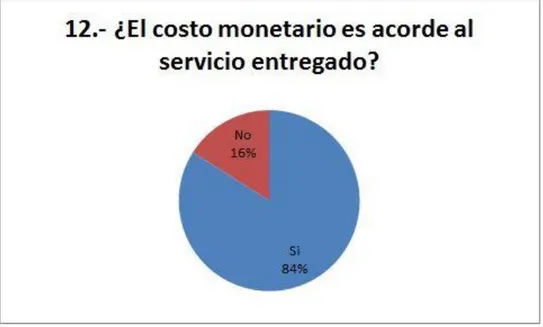 Gráfico  14:  El  84%  de  los  alumnos  está  de  acuerdo  con  el  costo  del  entrenamiento