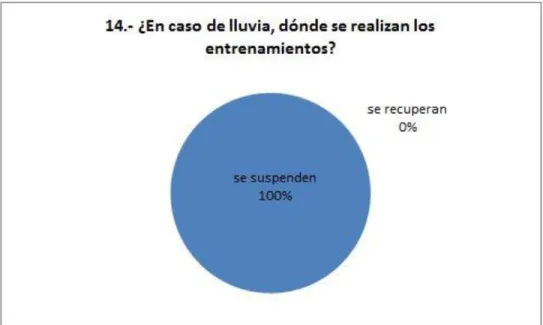 Gráfico 16: El 100% de los entrenamientos se cancela.  