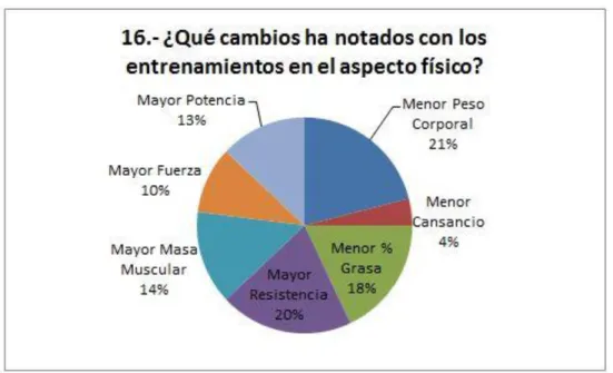 Gráfico  18:  Con  un  21%  los  usuarios  notaron  cambios  en  su  peso  corporal.  Otra  cifra  mayor  que  arrojaron  estas  encuestas  fue  con  un  20%,  quienes  notaron  cambios en su resistencia al entrenamiento