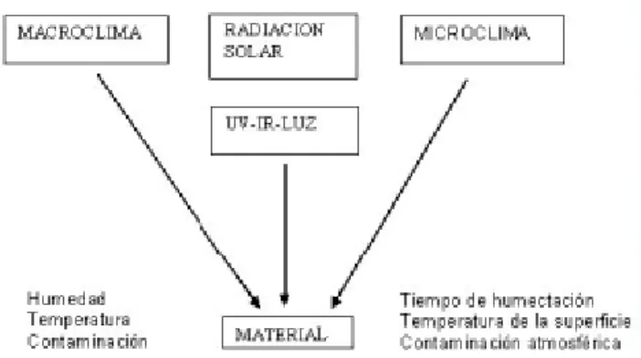 Figura  1.4 Factores  atmosféricos  con influencia  en la  durabilidad  de los materiales  