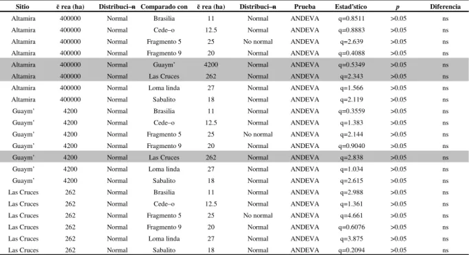 Cuadro  2.  Comparación  entre  fragmentos  de  bosque  y  sitios  de  control  para  Coeficiente  de  Mezcla