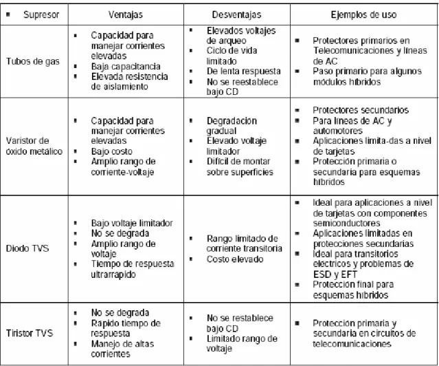 Tabla 3.1.    Ventajas y desventajas de algunos de los elementos que se utilizan en la  protección contra transitorios 